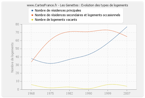 Les Genettes : Evolution des types de logements